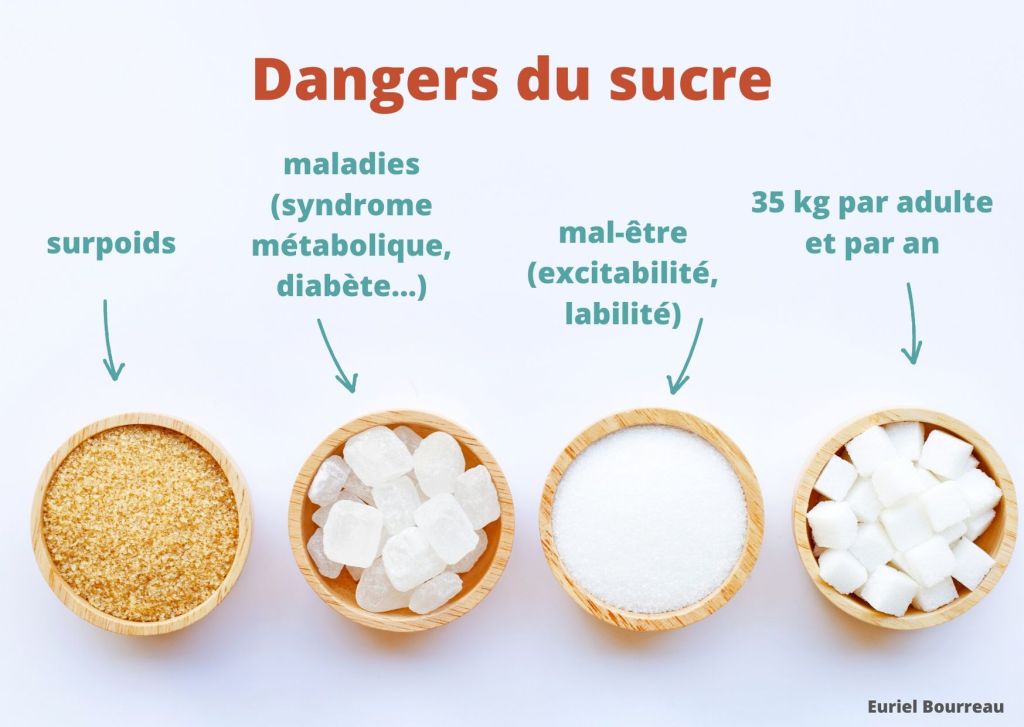 représentation de différent sucre.