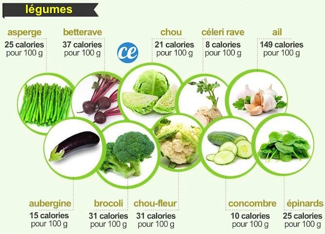 Les légumes les moins caloriques.
