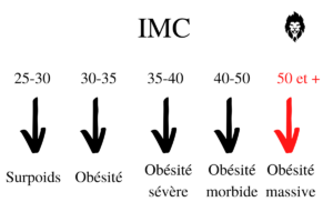 Indice de masse corporel et obésité